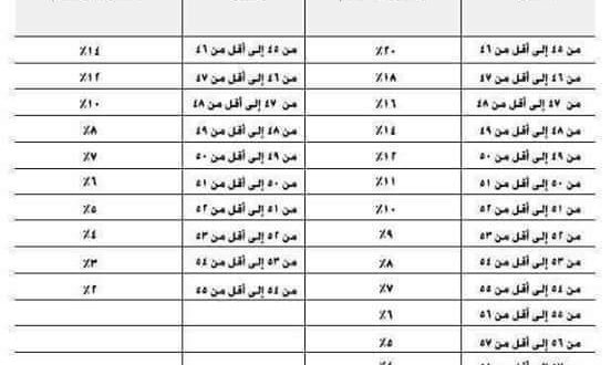 NDU3NTQwMQ3838شروط الضمان الاجتماعي للحصول على راتب التقاعد المبكر